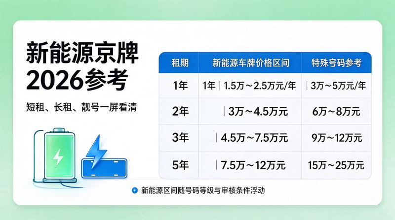 2026年京牌租赁政策趋势